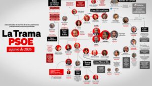 Mapa de la trama de corrupción del PSOE en junio de 2026