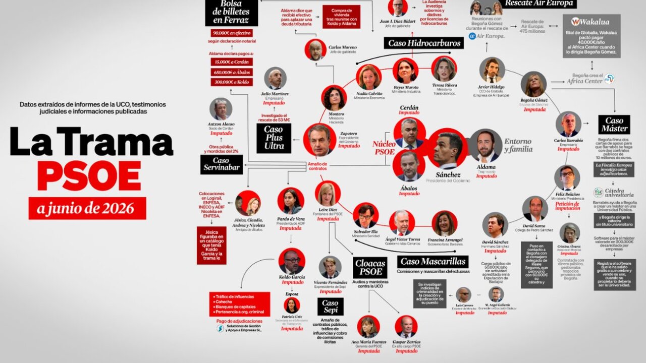 Mapa de la trama de corrupción del PSOE en junio de 2026